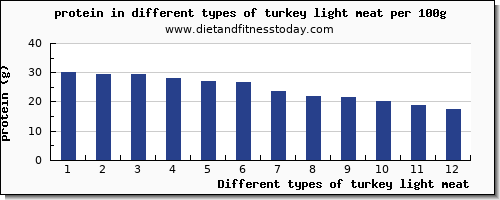 turkey light meat nutritional value per 100g